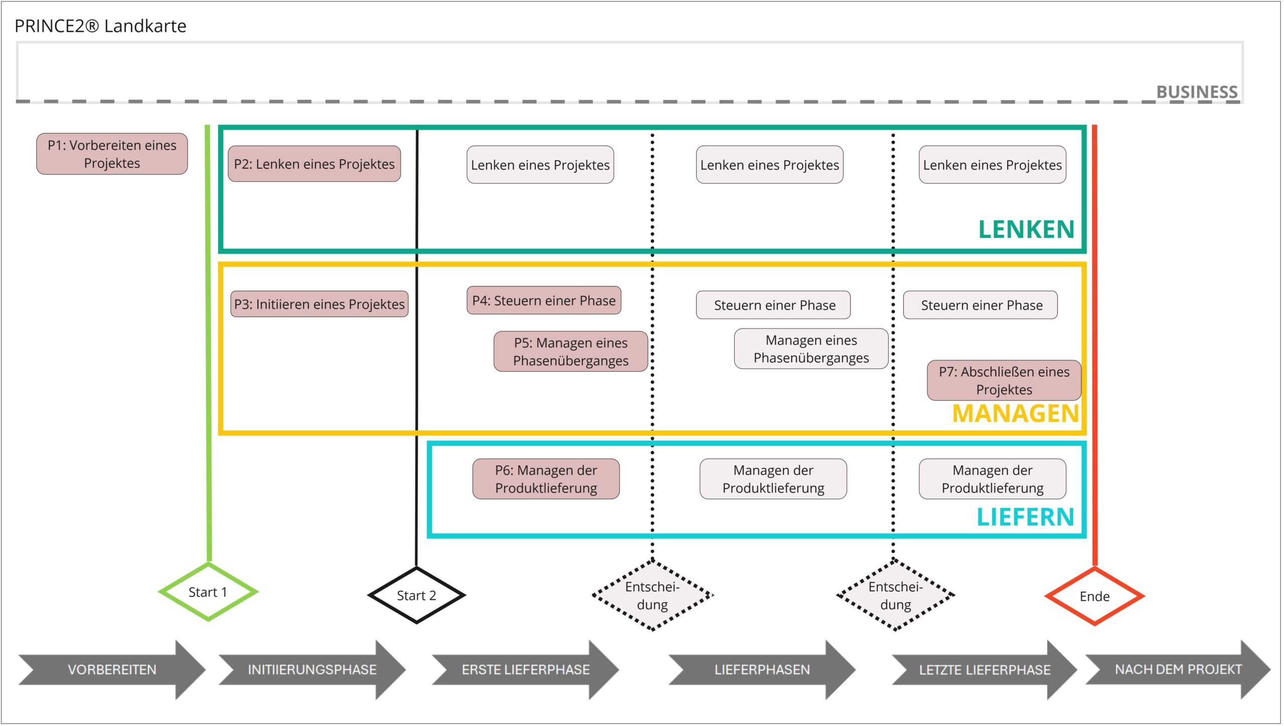 PRINCE2 Landkarte